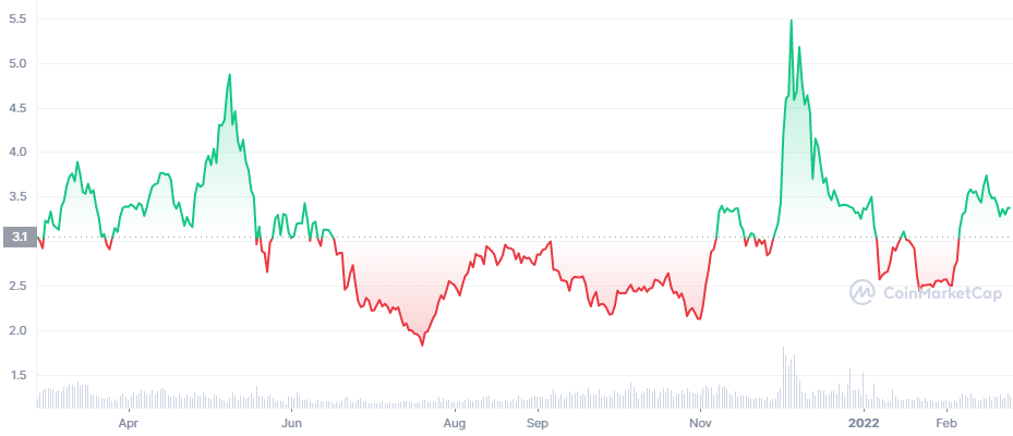 DFI Price Chart